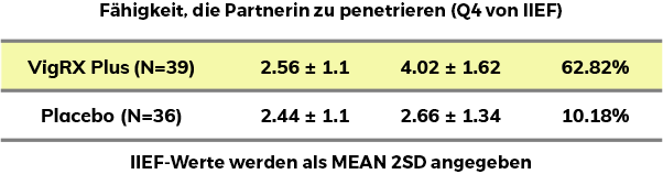 Chart describing results on the ability to maintain erection after penetration.