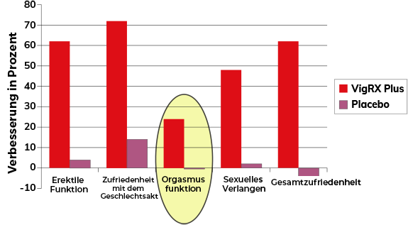 Chart results describing the ability to penetrate the partner