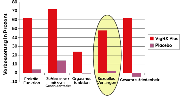 Chart results describing the ability to penetrate the partner