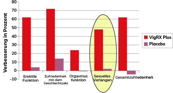 Chart results describing the ability to penetrate the partner