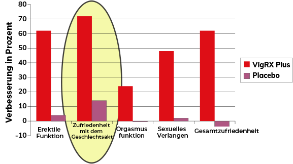 Chart results describing the ability to penetrate the partner