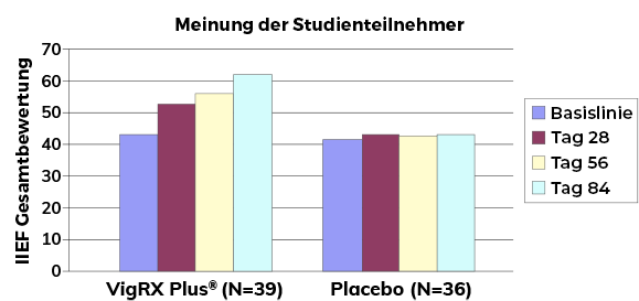 Chart results describing the ability to penetrate the partner