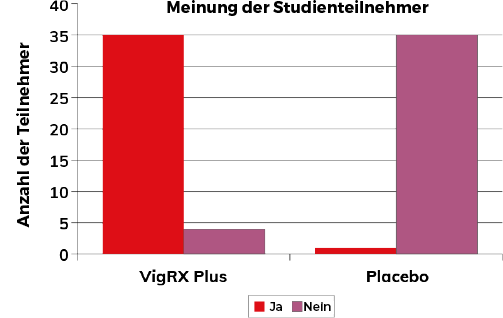 Chart results describing the ability to penetrate the partner